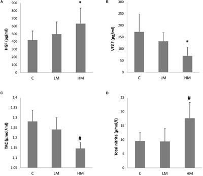 Imbalance Between Oxidative Stress and Growth Factors in Human High Myopia